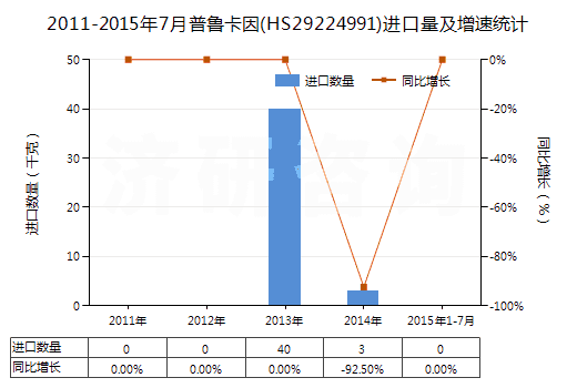 2011-2015年7月普魯卡因(HS29224991)進(jìn)口量及增速統(tǒng)計(jì)